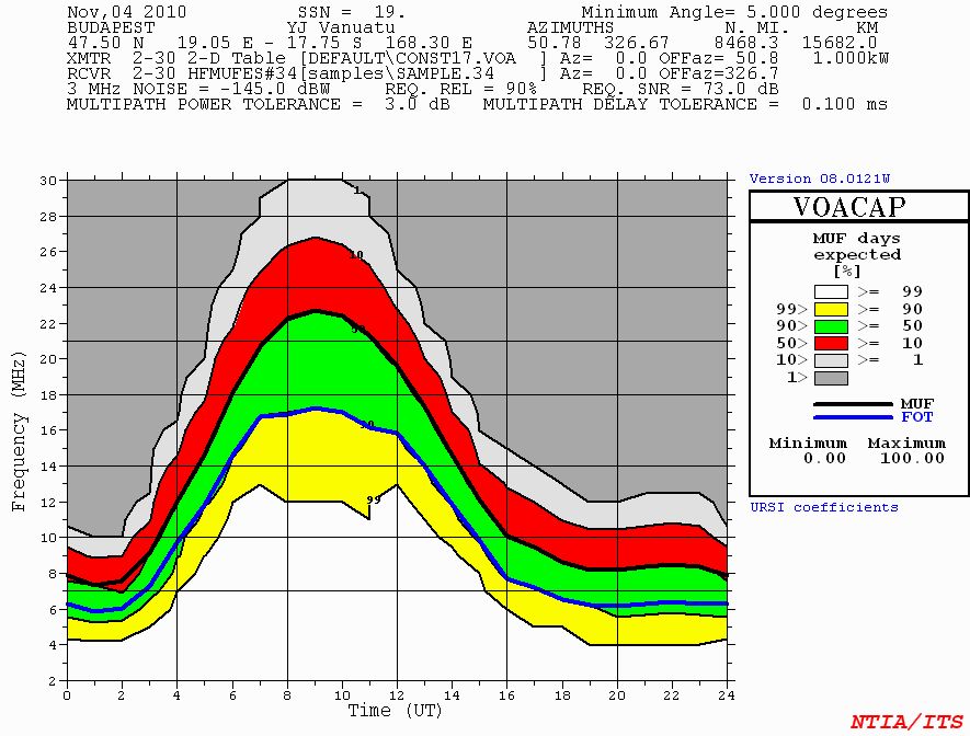 HF Forecast from Budapest to Port Vila Vanuatu
